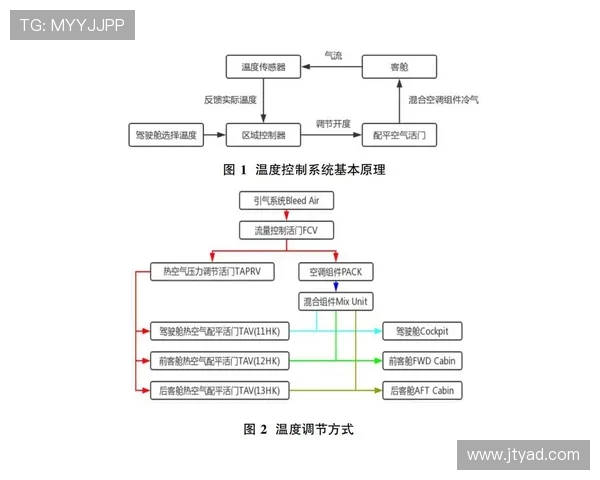 飞机客舱照明系统的动态调节